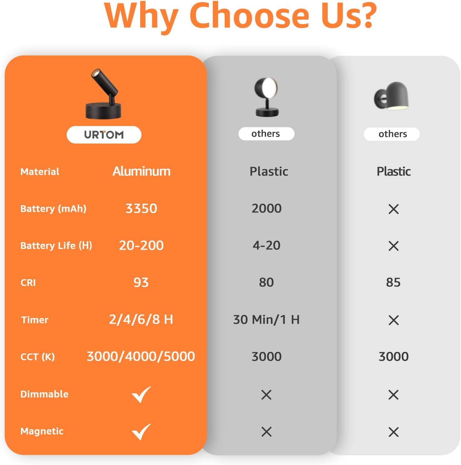 Wireless LED Spotlight Indoor 3350mAh Rechargeable Battery Operated Spotlights Indoor with Remote 3000K/4000K/5000K Uplighting Indoor Dimmable Spot Lights Indoor for Plant Picture Wall, 1 Pack